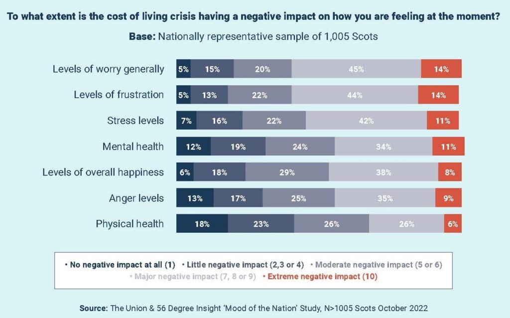 Graph with the cost of living listed on it