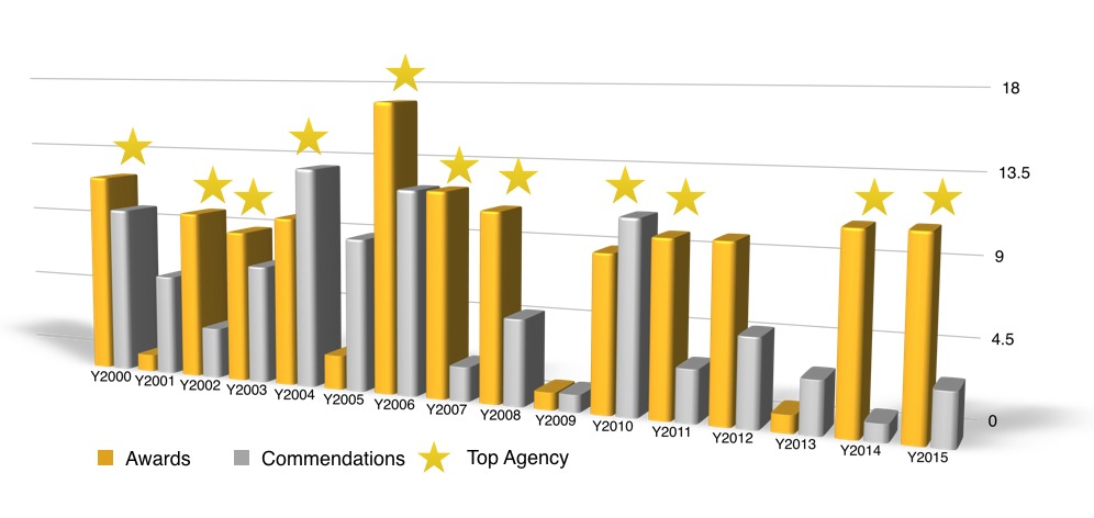 The Union's creative record in Scotland - top agency 11 times in the last 16 years.