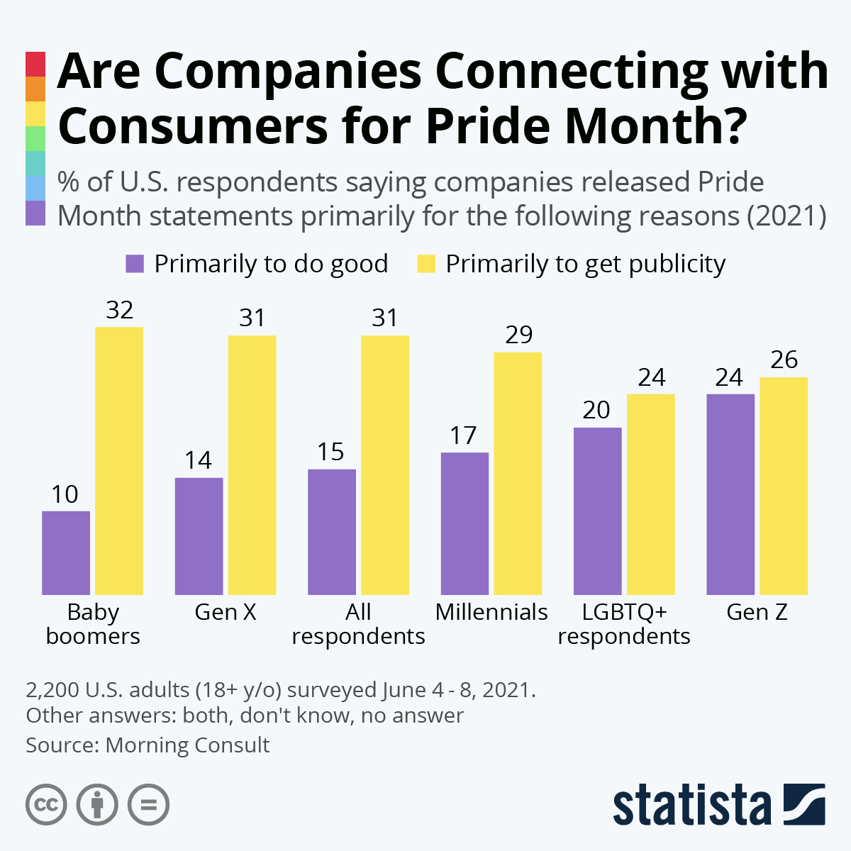 Bar charts stats