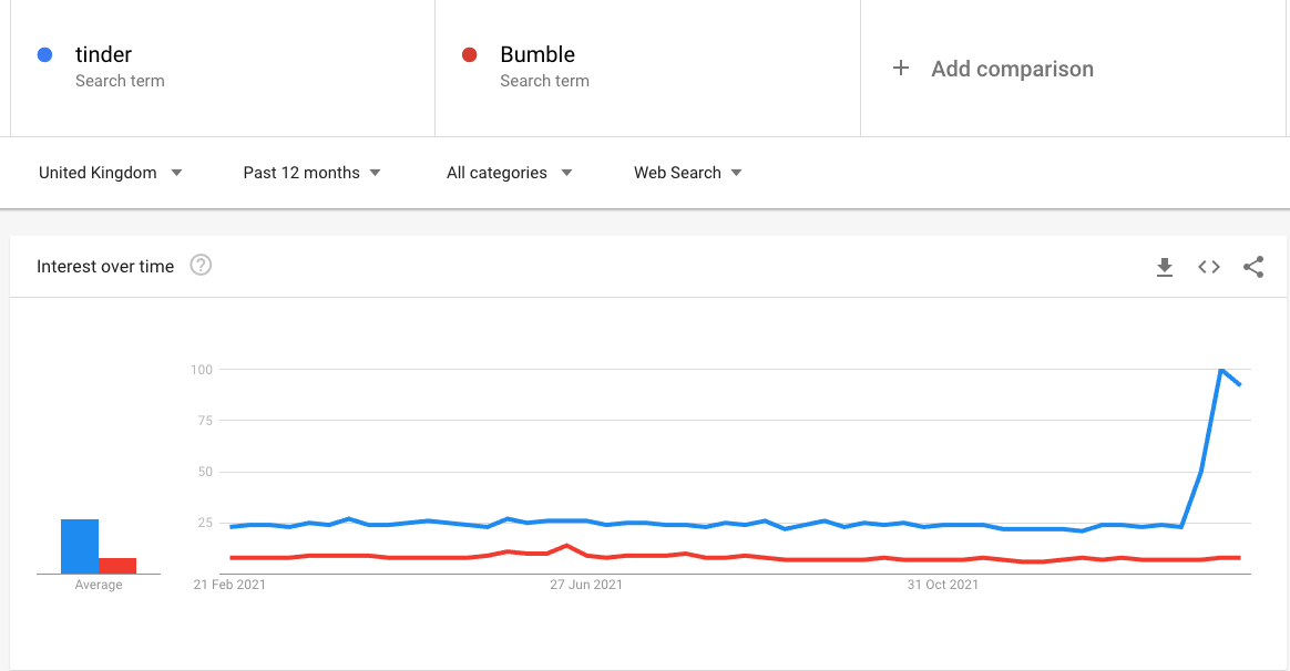 Google graph of tinder searches 