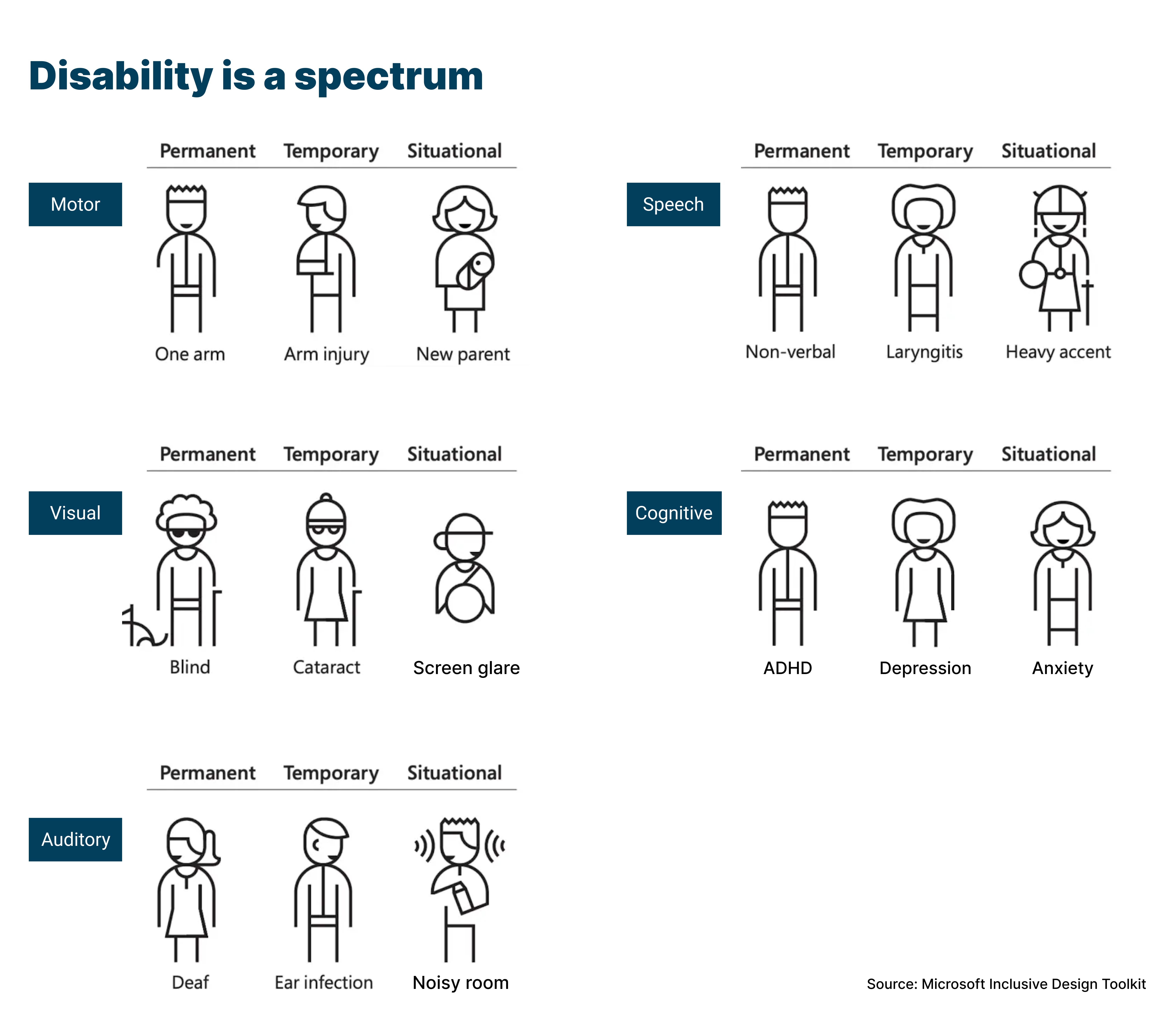 Disability is a spectrum diagram 