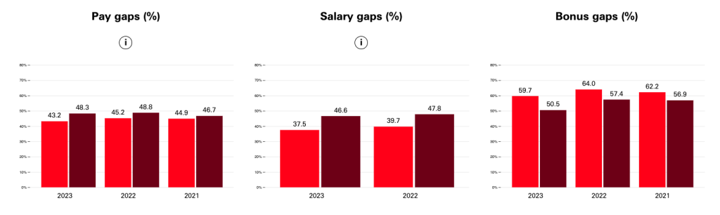 Pay gap graph