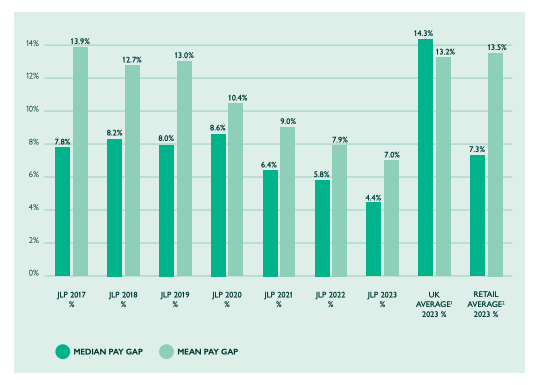 Graph on pay gap